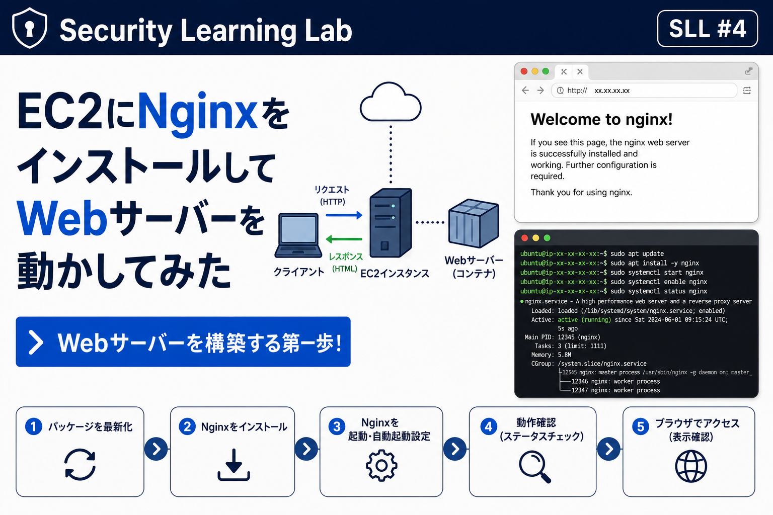 SLL#4 EC2にNginxをインストールしてWebサーバーを動かしてみたのアイキャッチ。リクエスト・レスポンスのフロー図、ブラウザ画面、ターミナルコマンド、5ステップの手順アイコン