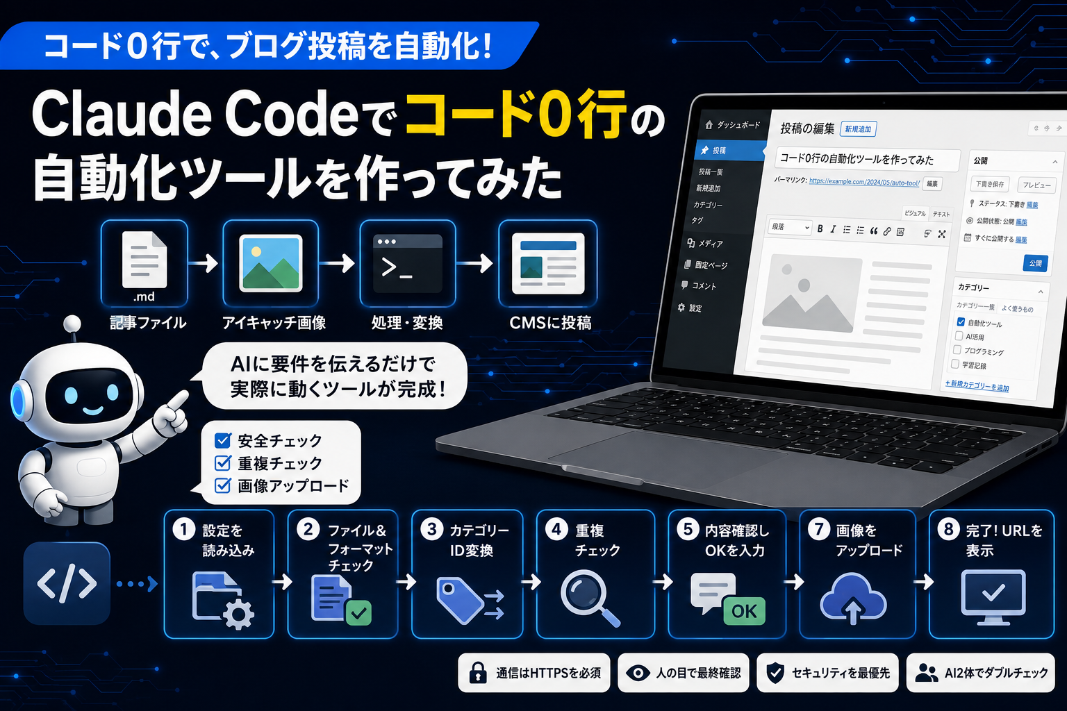 Claude Codeでブログ投稿を自動化するツールの処理フロー(記事ファイル→アイキャッチ画像→処理・変換→CMSに投稿)と、8ステップの実行手順、案内するロボットのイラスト