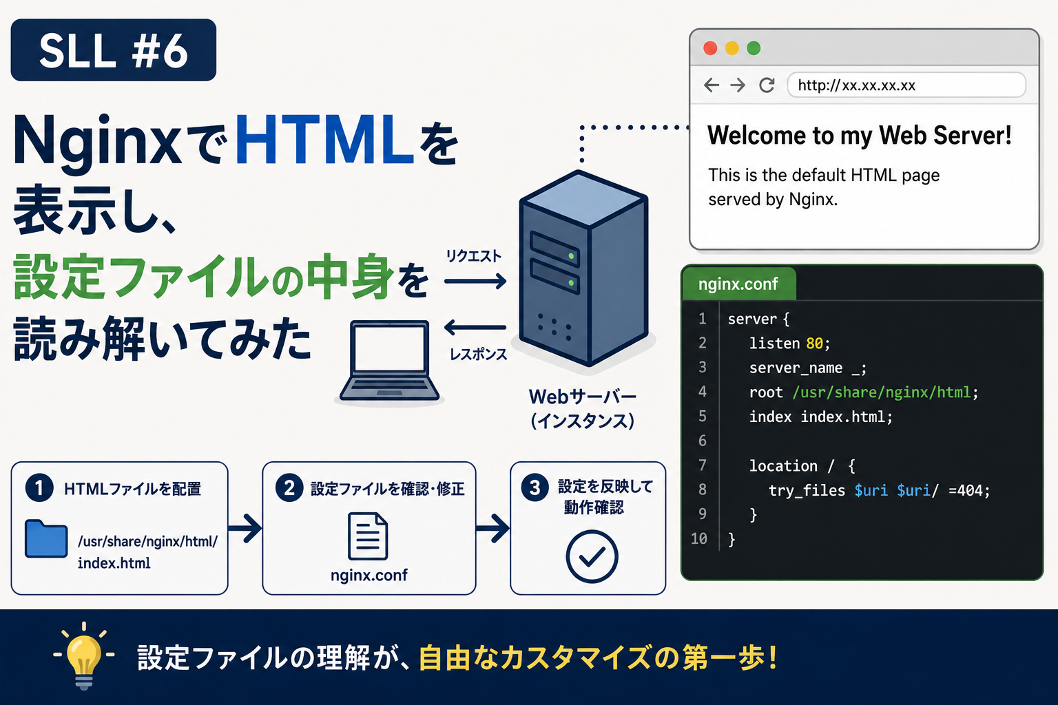 SLL#6 NginxでHTMLを表示し、設定ファイルの中身を読み解いてみたのアイキャッチ。リクエスト・レスポンスのフロー図、ブラウザ画面、nginx.confの設定内容、3ステップの手順アイコン