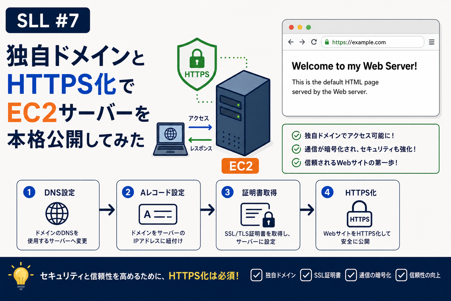 SLL#7 独自ドメインとHTTPS化でEC2サーバーを本格公開してみたのアイキャッチ。DNS設定からHTTPS化までの4ステップフロー図とブラウザ画面