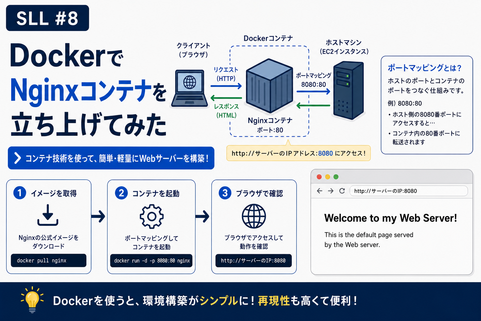 SLL#8 DockerでNginxコンテナを立ち上げてみたのアイキャッチ。コンテナのポートマッピング図解と3ステップの手順アイコン、ブラウザ確認画面