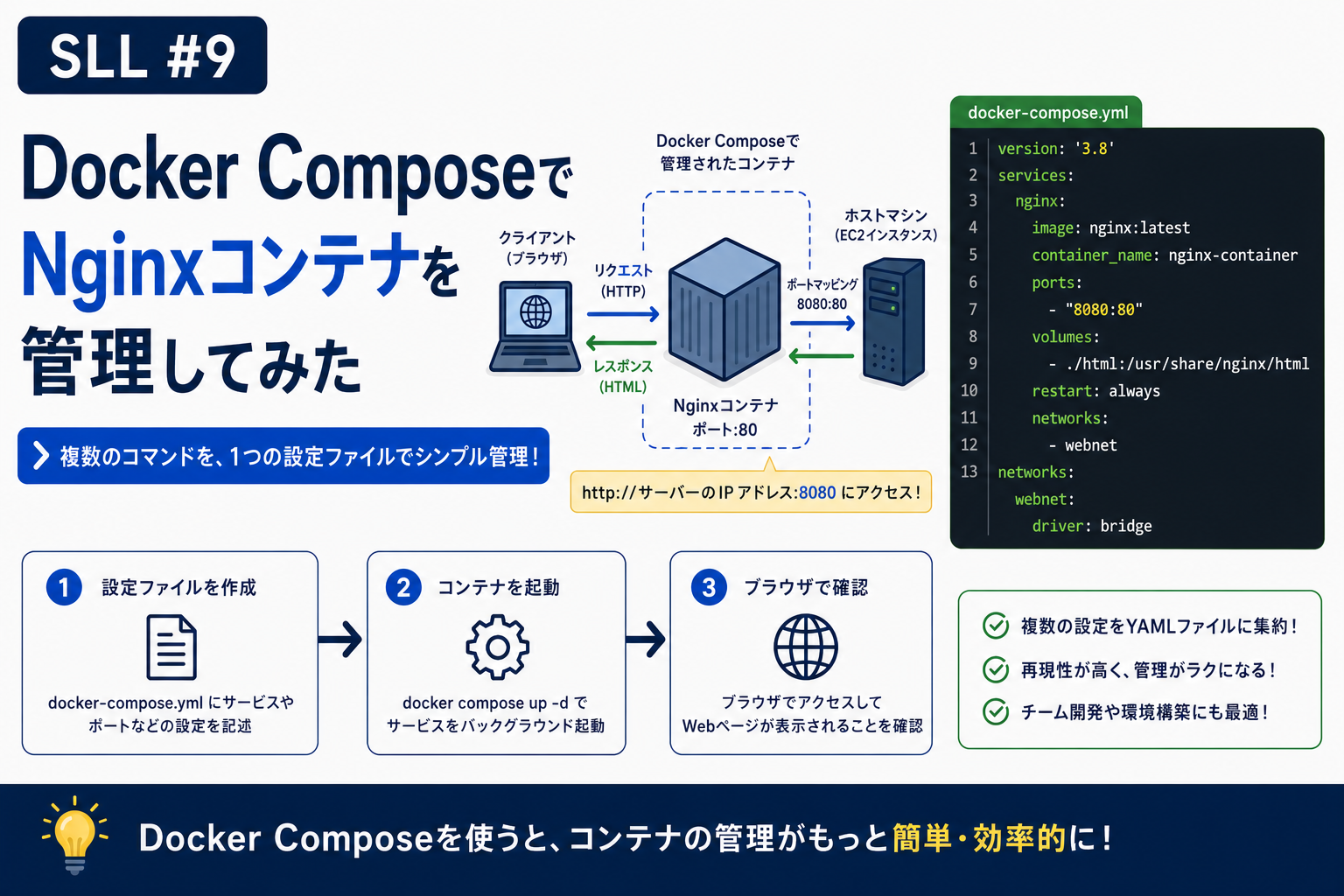 SLL#9 Docker ComposeでNginxコンテナを管理してみたのアイキャッチ。docker-compose.ymlのコード内容とコンテナ構成図、3ステップの手順アイコン