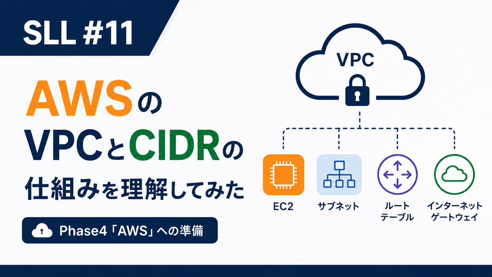 SLL #11 AWSのVPCとCIDRの仕組みを理解してみた のアイキャッチ画像。VPCを中心に、EC2・サブネット・ルートテーブル・インターネットゲートウェイが接続された構成図。「Phase4「AWS」への準備」のラベル付き。