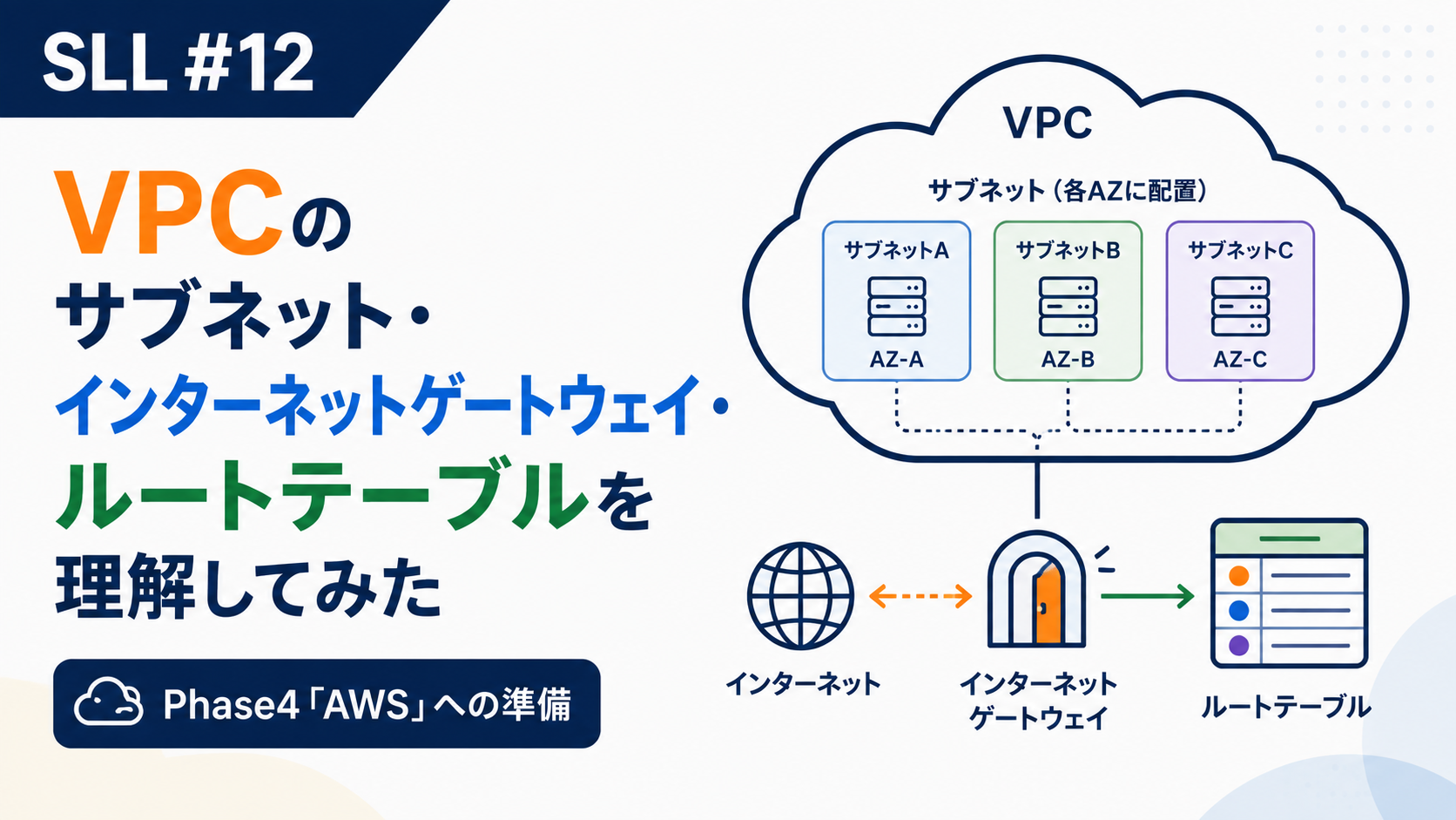 SLL #12 VPCのサブネット・インターネットゲートウェイ・ルートテーブルを理解してみた のアイキャッチ画像。VPCの雲の中に3つのアベイラビリティゾーンに配置されたサブネットA・B・Cがあり、インターネット―インターネットゲートウェイ―ルートテーブルへとつながる構成図。「Phase4「AWS」への準備」のラベル付き。