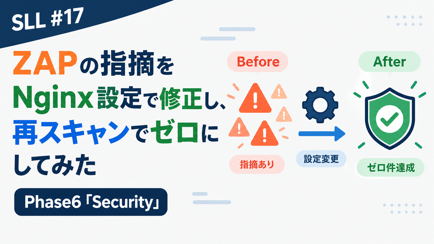 SLL #17 ZAPの指摘をNginx設定で修正し、再スキャンでゼロにしてみた のアイキャッチ画像。Beforeの警告アイコン群から歯車を経て、Afterの緑のチェックマーク付きシールドに変化する図解。「Phase6「Security」」のラベル付き。
