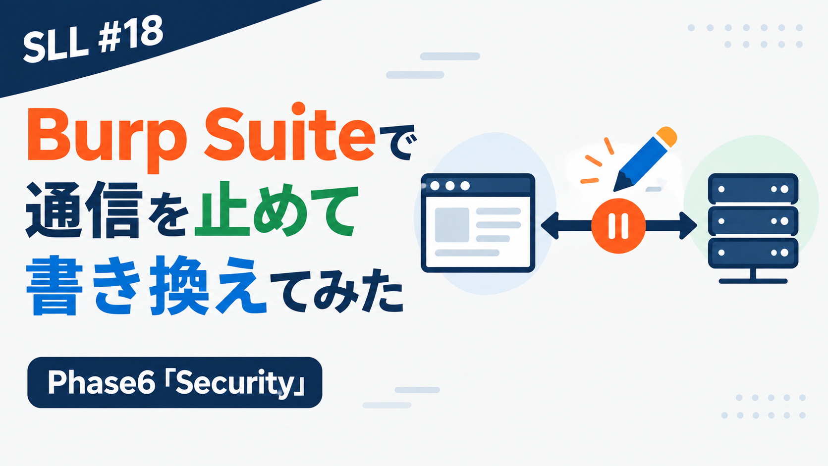 SLL #18 Burp Suiteで通信を止めて書き換えてみた のアイキャッチ画像。ブラウザとサーバーの間の通信矢印を一時停止アイコンが止め、鉛筆アイコンで書き換えている図解。「Phase6「Security」」のラベル付き。
